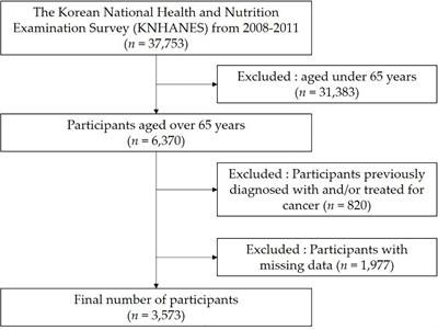 Relationship Between Sarcopenia, Obesity, Osteoporosis, and Cardiometabolic Health Conditions and Physical Activity Levels in Korean Older Adults